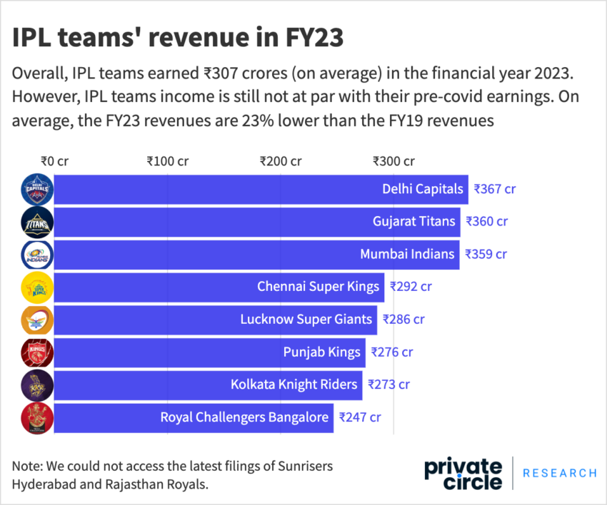 IPL teams' revenue in FY23. Overall, IPL teams earned 7307 crores (on average) in the financial year 2023. However, IPL teams income is still not at par with their pre-covid earnings. On average, the FY23 revenues are 23% lower than the FY19 revenues.