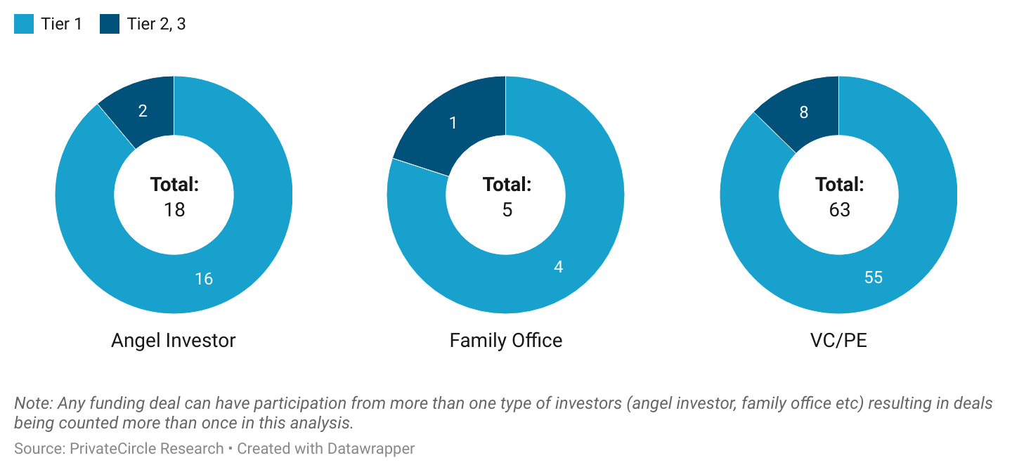 City-Wise April 2024: Investor Type (Deal Volume).

VC/PE invested the highest in all the tiers, followed by angel investors and the family offices.