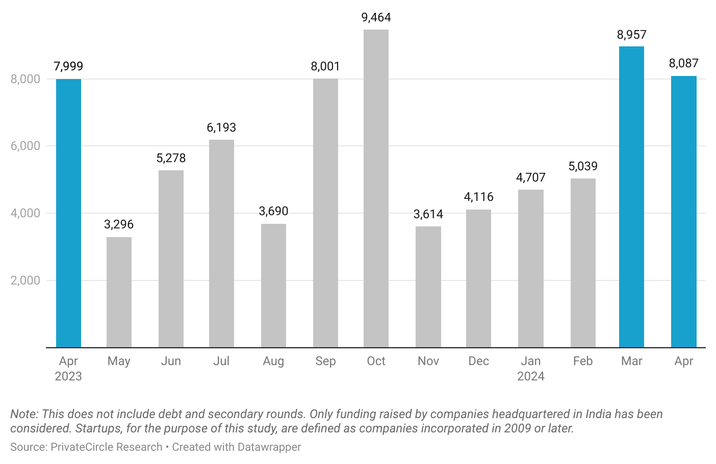April 2024: Startup Funding by Value (Apr 2023 - Apr 2024) (₹ cr).

In April 2024, the amount raised by the startup ecosystem dropped by 10% compared to last month. In comparison to April 2023, the amount raised was up by 1% showing almost similar deal activity as a year earlier.

Note: This does not include debt and secondary rounds. Only funding raised by companies headquartered in India has been considered. Startups, for the purpose of this study, are defined as companies incorporated in 2009 or later.
