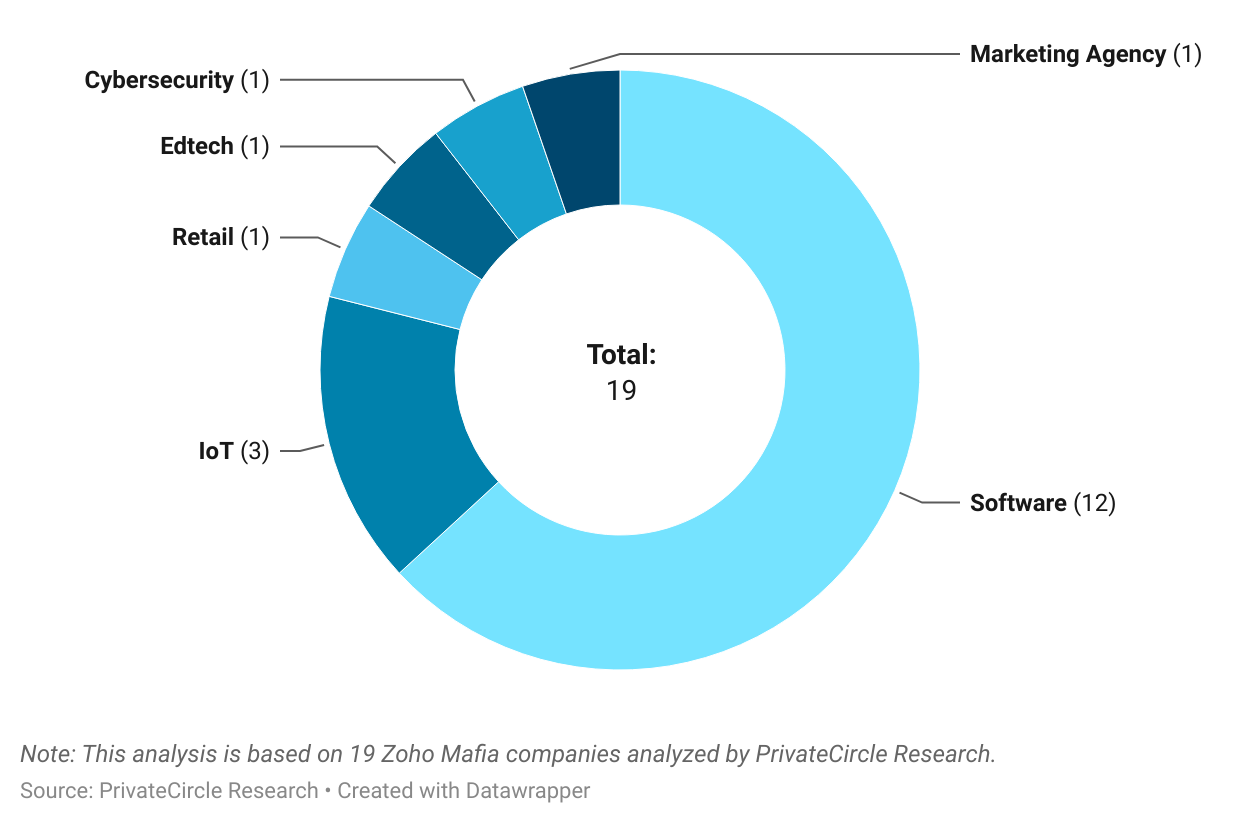 Zoho Mafia 2024: Spread Across Sectors
Almost 67% of the Zoho Mafia companies are operating in the SaaS sector. The SaaS major has given birth to 12 SaaS companies, followed by 3 IoT companies. Other sectors covered by the Zoho Mafia founders were Edtech, Retail, Cybersecurity, and Marketing Agency.