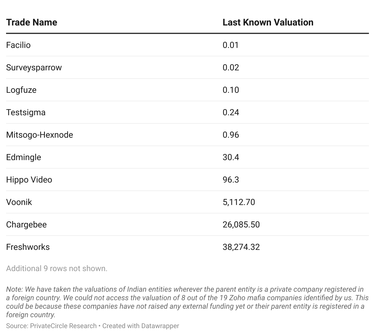 Zoho Mafia 2024: Collective Valuation (₹ Cr)
The Zoho Mafia hits a collective valuation of over ₹69,601 cr, with Chargebee and Freshworks being the most valued.