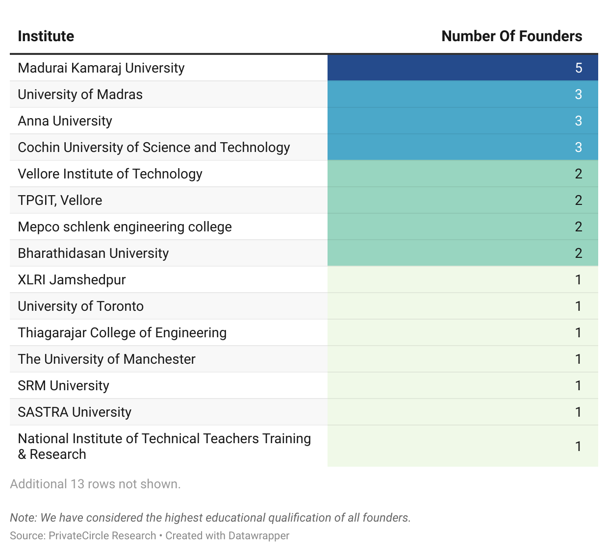 Zoho Mafia 2024: Founders' Alma Mater
Only 5% of Zoho Mafia founders came from tier 1 institutes (IIT, IIM, or ISB), highlighting Zoho's philosophy of hiring based on skills instead of college degrees.