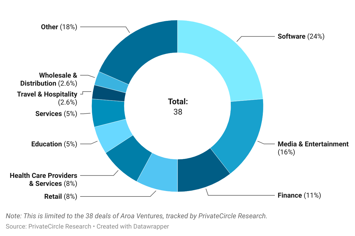 Aroa Ventures 2024: Sector Investments.

About 24% of Aroa Ventures’ deal activity was in Software companies, followed by Media & Entertainment and Finance.

Note: This is limited to the 38 deals of Aroa Ventures, tracked by PrivateCircle Research
