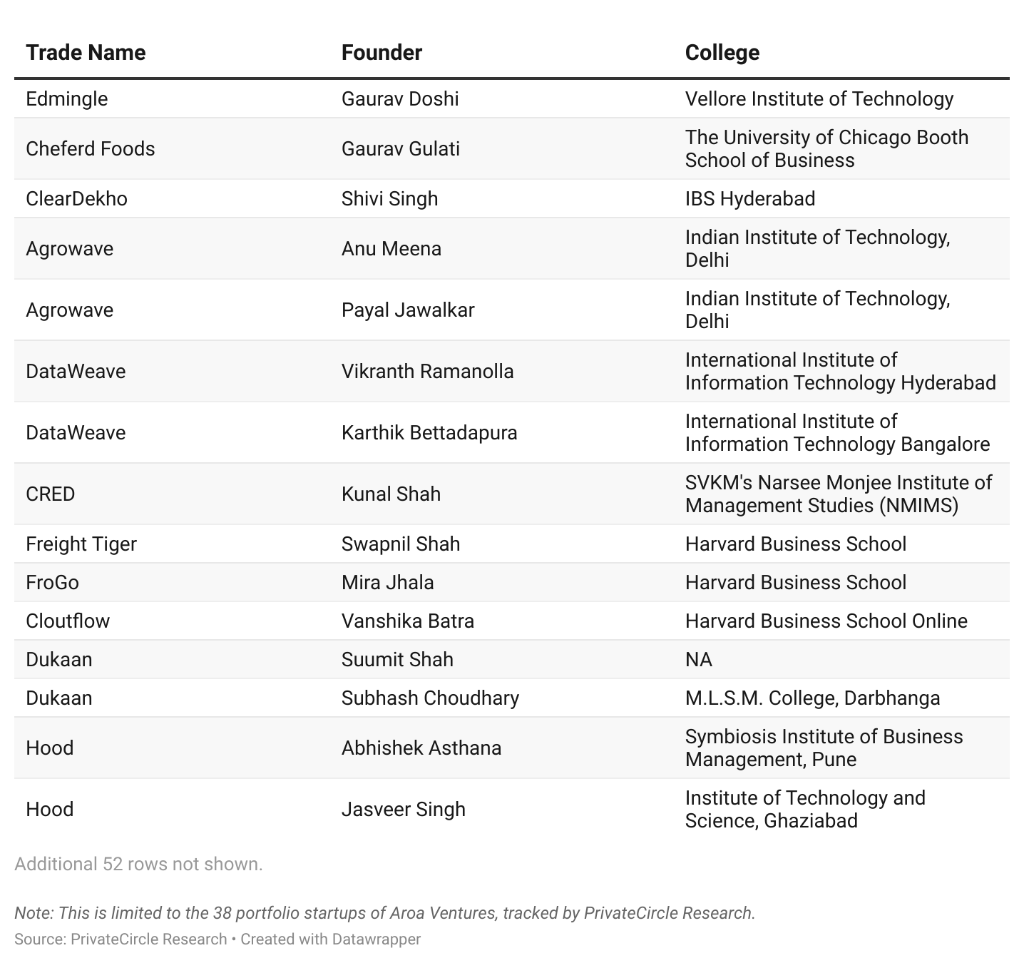 Aroa Ventures 2024: Founders' Alma Mater.

Almost 36% of Aroa Ventures' portfolio founders come from IITs, followed by 7% from IIMs and 6% from ISB.

Note: This is limited to the 38 portfolio startups of Aroa Ventures, tracked by PrivateCircle Research.
