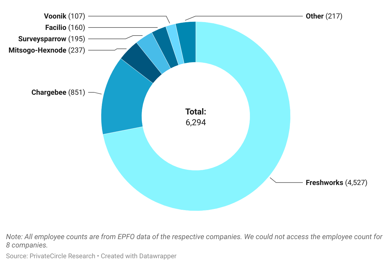 Zoho Mafia 2024: Jobs Created
The Zoho Mafia has created over 6,294 jobs in India, Freshworks and Chargebee being the biggest contributors.