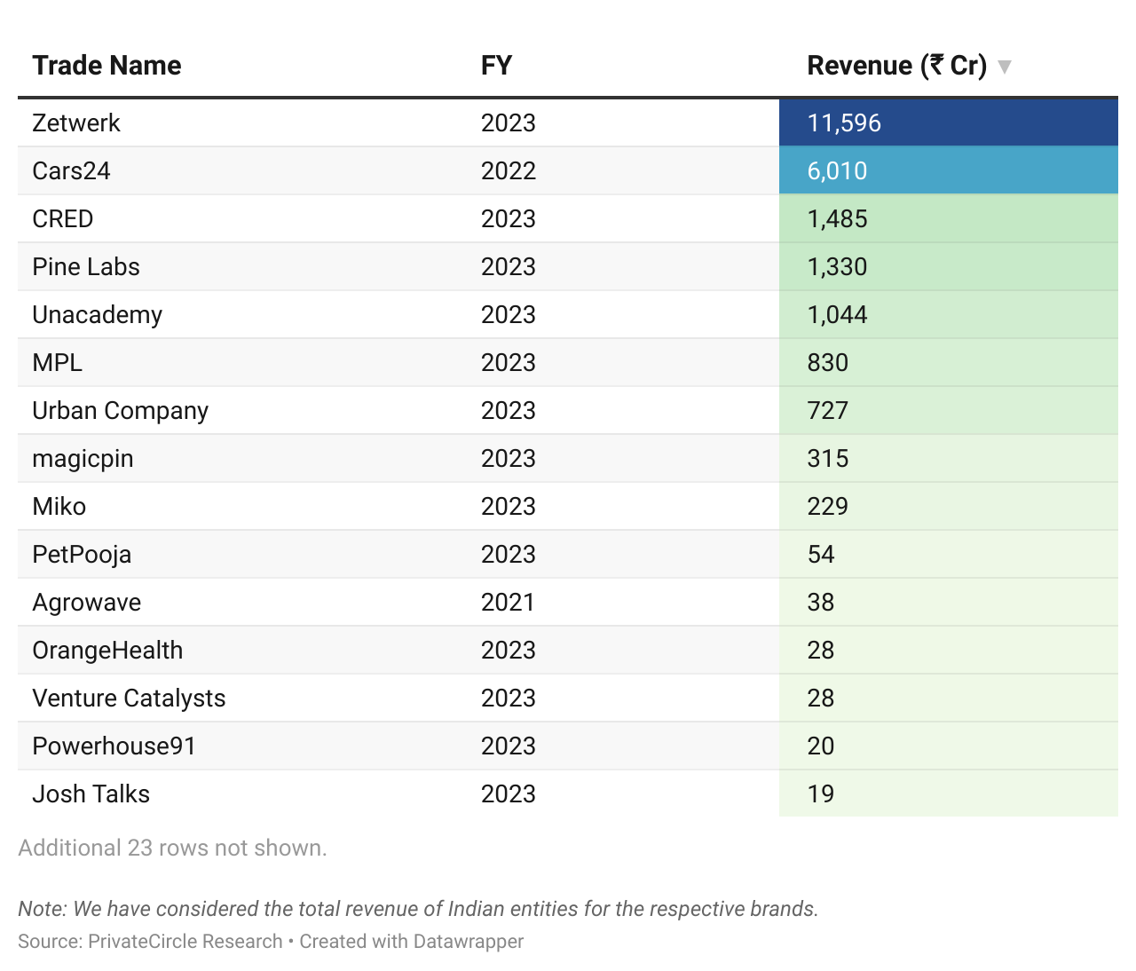 Aroa Ventures 2024: Combined Revenue.

Aroa Ventures' portfolio achieved a combined revenue of ₹23,858 crores. The highest contributor was Zetwerk, followed by Cars24 and CRED. 

Note: We have considered the total revenue of Indian entities for the respective brands. 
