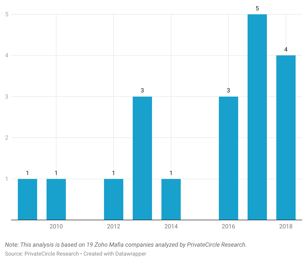 Zoho Mafia 2024: Number of Start-ups Launched
The Zoho Mafia took center stage in 2017 with 5 mafia startups starting up that year followed by another 4 in 2018.