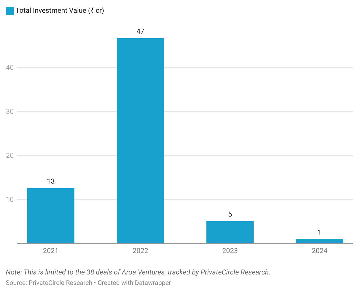 Aroa Ventures 2024: Year-On-Year Investment.

Aroa Ventures' investments peaked in 2022 with about ₹47 crores being invested in a single year.

Note: This is limited to the 38 deals of Aroa Ventures, tracked by PrivateCircle Research.