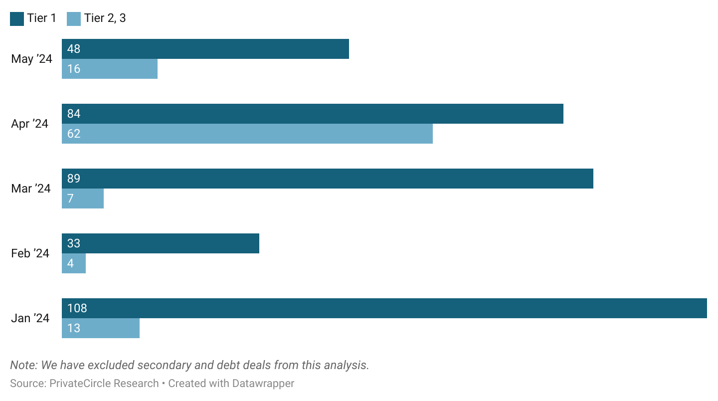 Average Deal Size for Tier 1, 2 & 3 City Startups in CY 2024 (₹ cr).

Average deal size for tier 1 startups was 200% higher than tier 2 & 3 startups in May 2024. In comparison, this difference was just 34% in April 2024.