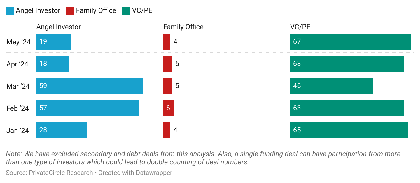 May 2024: Investor Type (Deal Volume) (CY 2024 till date).

There was a slight growth in the share of deals closed by VC/PE in May 2024 as compared to April 2024. However, the angel rounds have been on the decline since March 2024.