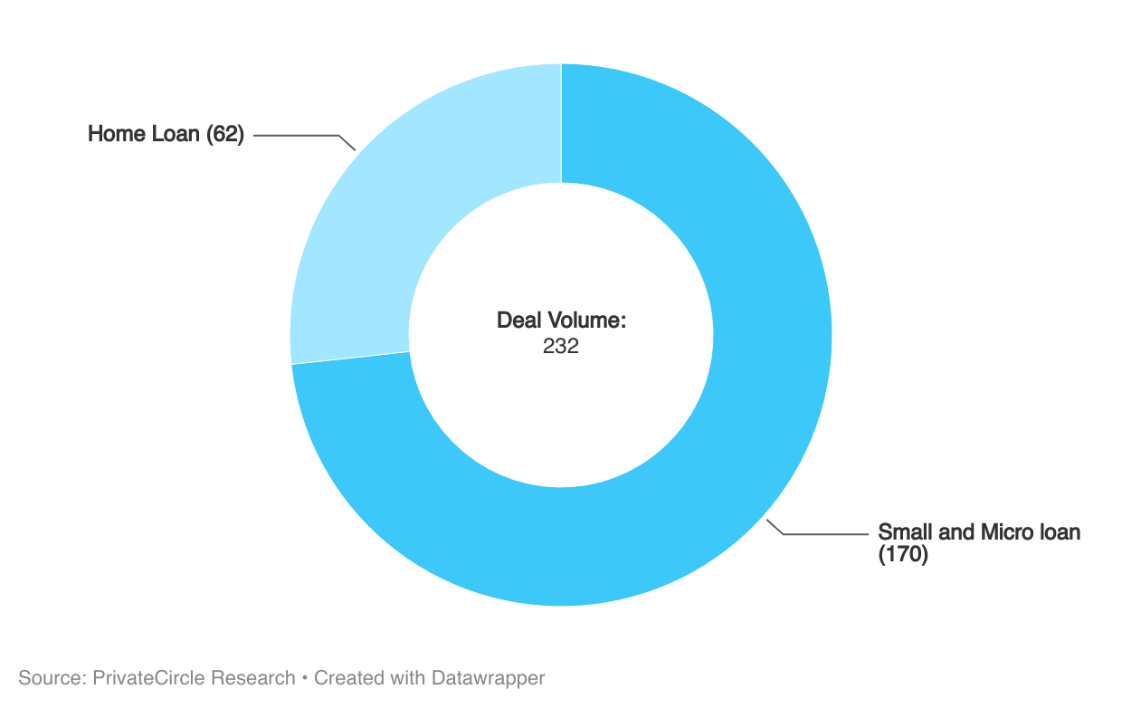 Indian Consumer Finance 2024: Volume by Sub-Sector

Small and micro loans accounted for approximately 73% of the total volume.
