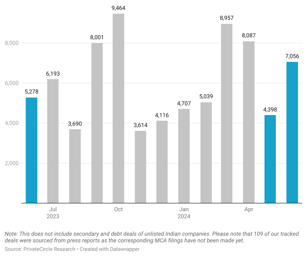 Total Deal Value (June 2023 - June 2024) (₹ cr)

In June 2024, the amount raised by the startup ecosystem was 60% higher than last month. In comparison to June 2023 also, the amount raised was 34% higher.