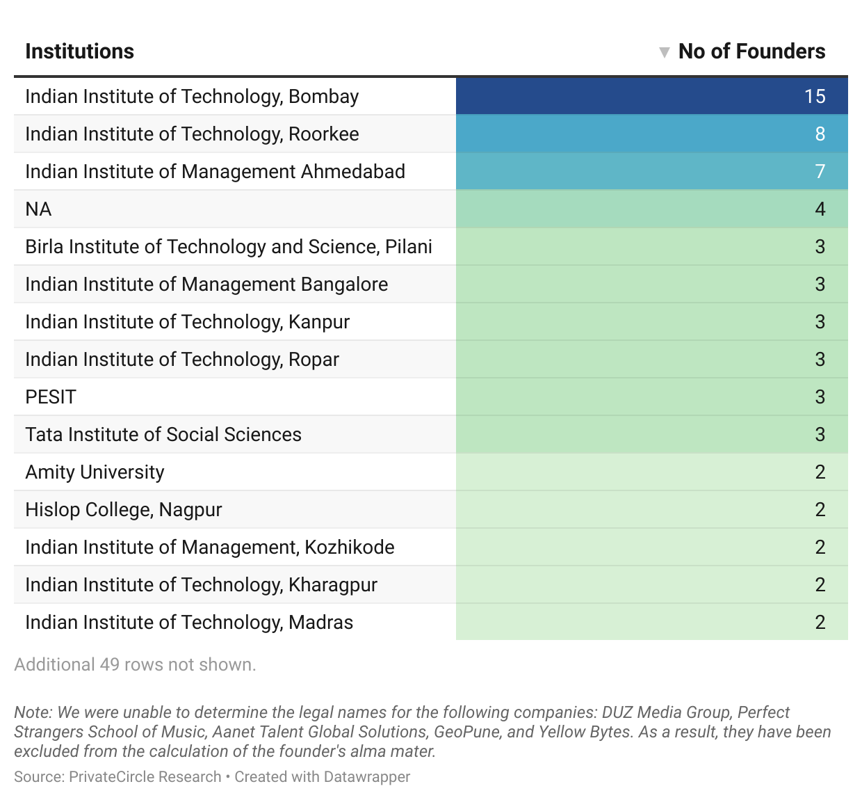 Ola Mafia 2024: Founders' Alma Mater

15 out of the 112 founders are alumni of IIT Bombay, the alma mater of Ola's founder Bhavish Aggarwal. In total, 43% of Ola Mafia founders are graduates from prestigious Tier 1 institutions like IIM and IIT.