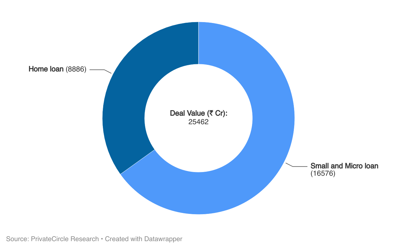 Indian Consumer Finance 2024: Value by Sub-Sector (₹ Cr) (From April 2022 - March 2024)

Small and micro loans secured about 65% of the total funding.