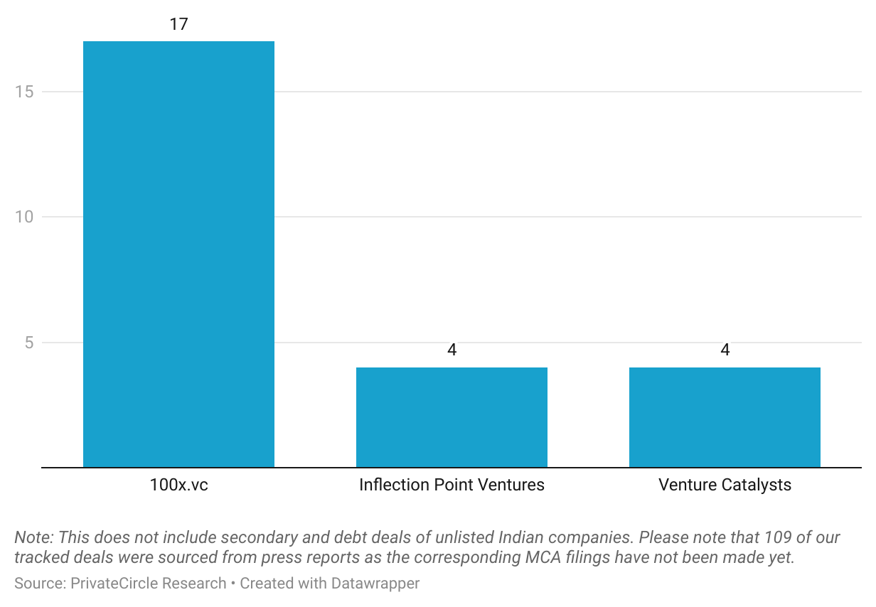 Top Investors (Deal Volume)

100x.vc closed 17 deals in June 2024, highest deal volume recorded for a single investor in the month.