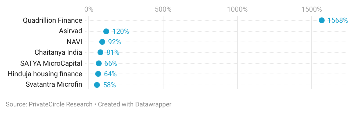 Indian Consumer Finance 2024: Companies Growing 50%+ Over 2 Years

Quadrillion Finance had the highest 2-year CAGRs, while many more companies are clocking decent growth in the sector.