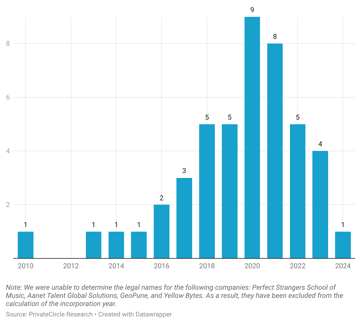 Ola Mafia 2024: Number of Start-ups Launched

Between 2018 and 2020, there was a significant rise in the number of companies launched. The peak was reached in 2020 with 9 new companies, followed by 8 in 2021. Notably, the highest number of incorporations occurred during the COVID-19 pandemic year.