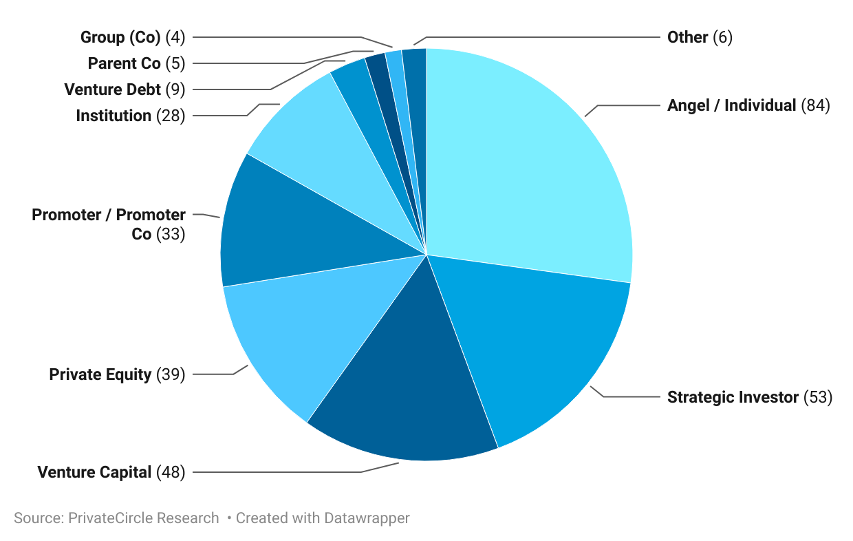 Indian Consumer Finance 2024: Participation by Investor Type

Angel/Individual investors and Venture Capital firms have been actively investing in the sector. Followed by Strategic Investors and others.