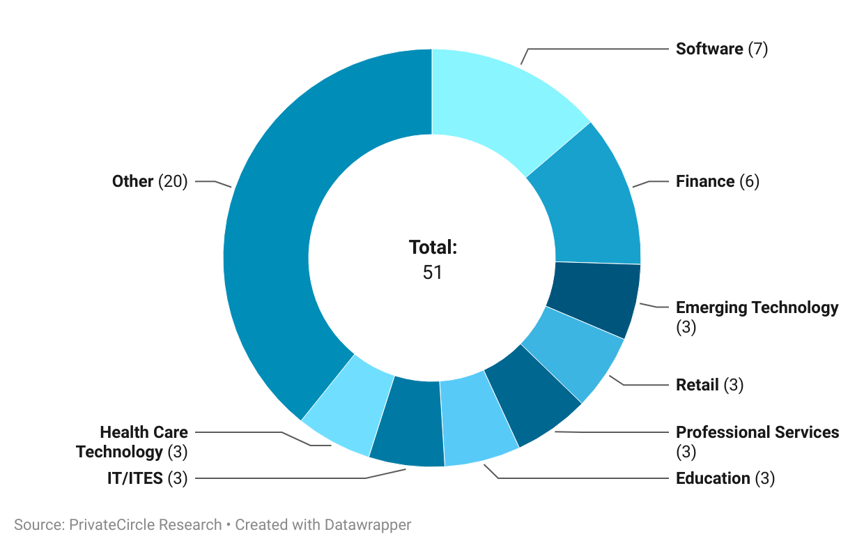 Ola Mafia 2024: Spread Across Sectors

Former employees of Ola have ventured into diverse sectors, including software, finance, education, healthcare technology, IT/ITES, and retail. Notably, 14% of the Ola Mafia are operating in the software sector.