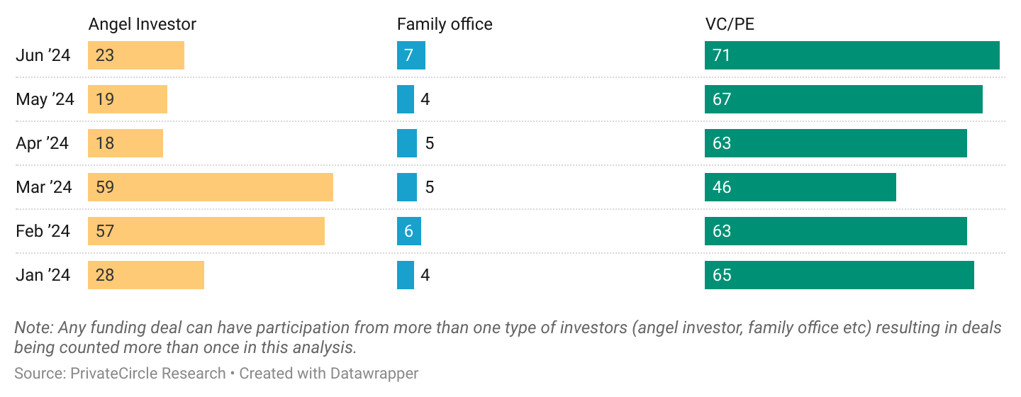 Investor Type (Deal Volume) (CY 2024 Till Date)

VC/PE deals made about 64% of the total deals in June 2024 as compared to their 67% share in May 2024.