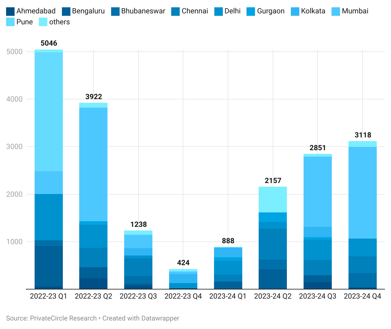 Indian Consumer Finance 2024: Location (₹ cr)

Mumbai has received consistent major funding compared to other locations.