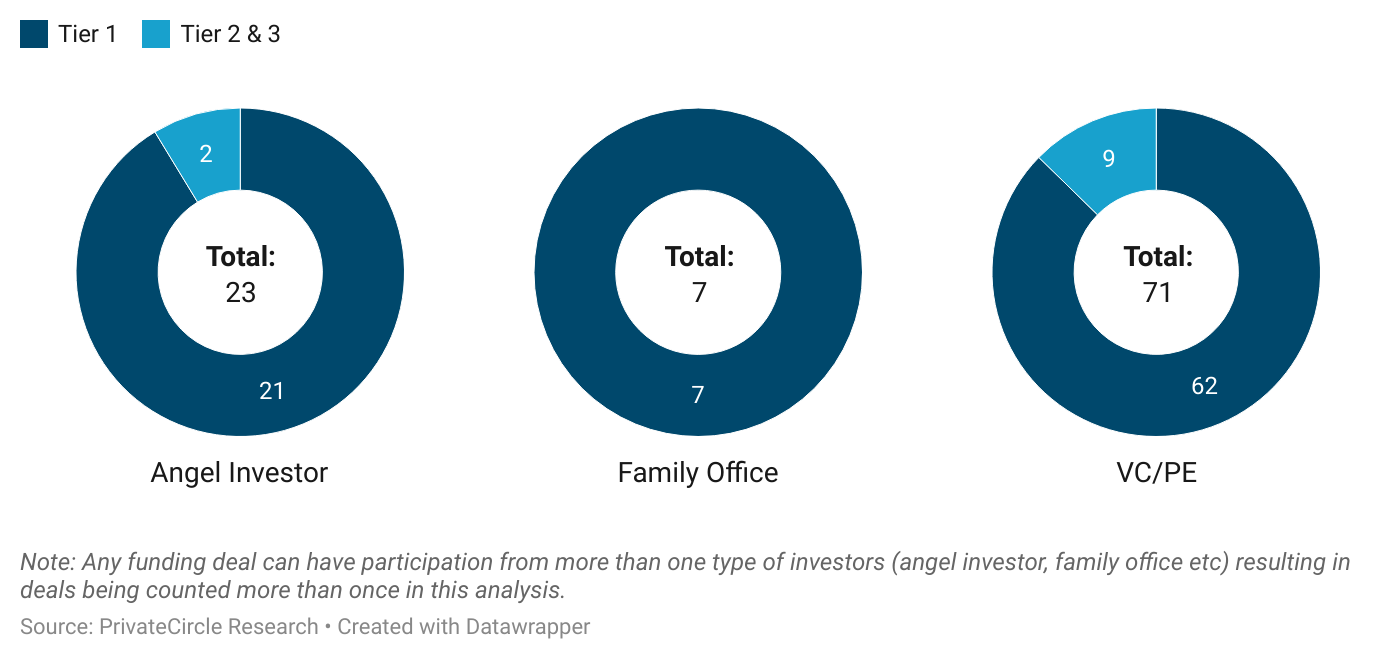 City-Wise June 2024: Investor Type by City Tier

Tier 2 & 3 city startups see higher volume of VC/PE deals in 2024, followed by angel funding.