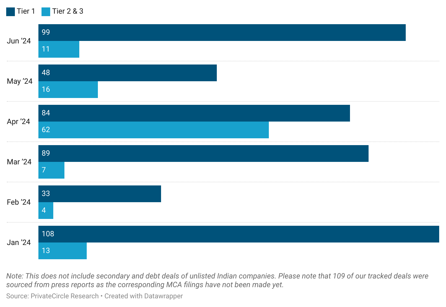 City-Wise June 2024: Average Deal Size for Tier 1, 2 & 3 City Startups in CY 2024 (₹ cr)

Average deal size for tier 1 startups was 800% higher than tier 2 & 3 startups in June 2024. In comparison, this difference was 200% in June 2024.