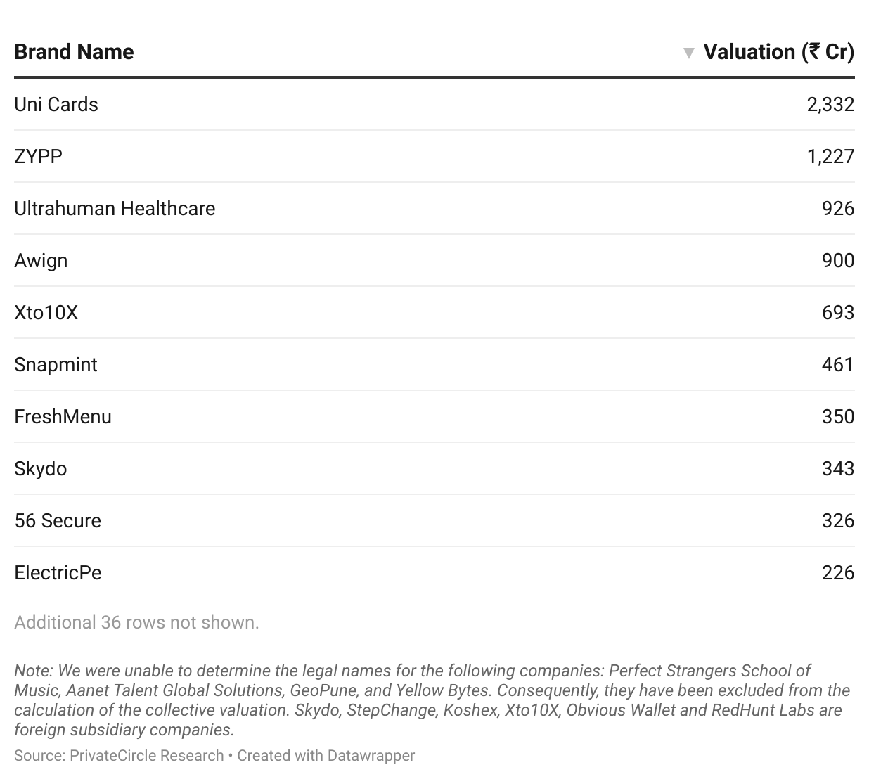 Ola Mafia 2024: Collective Valuation

As of July 17, 2024, the total collective valuation of Ola Mafia companies stands at ₹8,875 crores. Among these, UNI, ZYPP, and Ultrahuman are some of the highest-valued companies on the list.