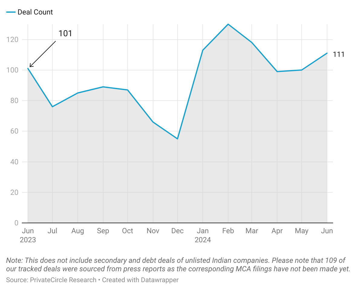 Deal Volume (June 2023 - June 2024)

In June 2024, deal volumes were 11% more than last month and a similar 10% jump from June 2023.