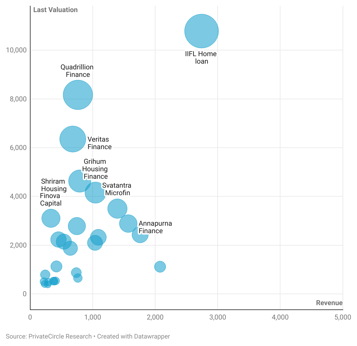 Indian Consumer Finance 2024: Revenue vs Valuation of Companies (₹ cr)

Most of the small and micro loan companies were trading well above their revenues most commonly between 2-4.5X.