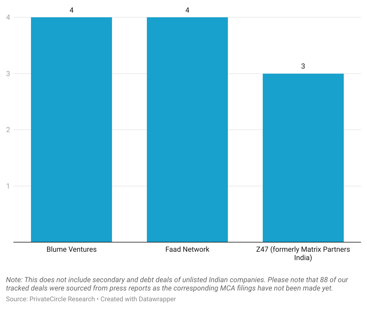 July 2024: Top Investors (Deal Volume)

Blume Ventures and Faad Network each closed 4 deals, making them the highest deal volume recorded for single investors in the month. Followed closely by Z47 (formerly Matrix Partners India) with 3 deals.