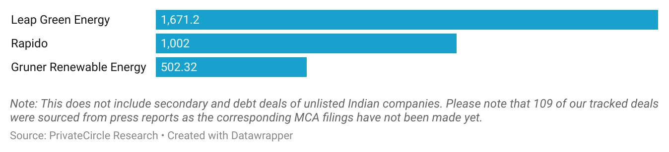 July 2024: Top 3 Deals (₹ cr)

Leap Green Energy raised the biggest funding round in July 2024 at ₹1,671.20 crores from Brookfield.