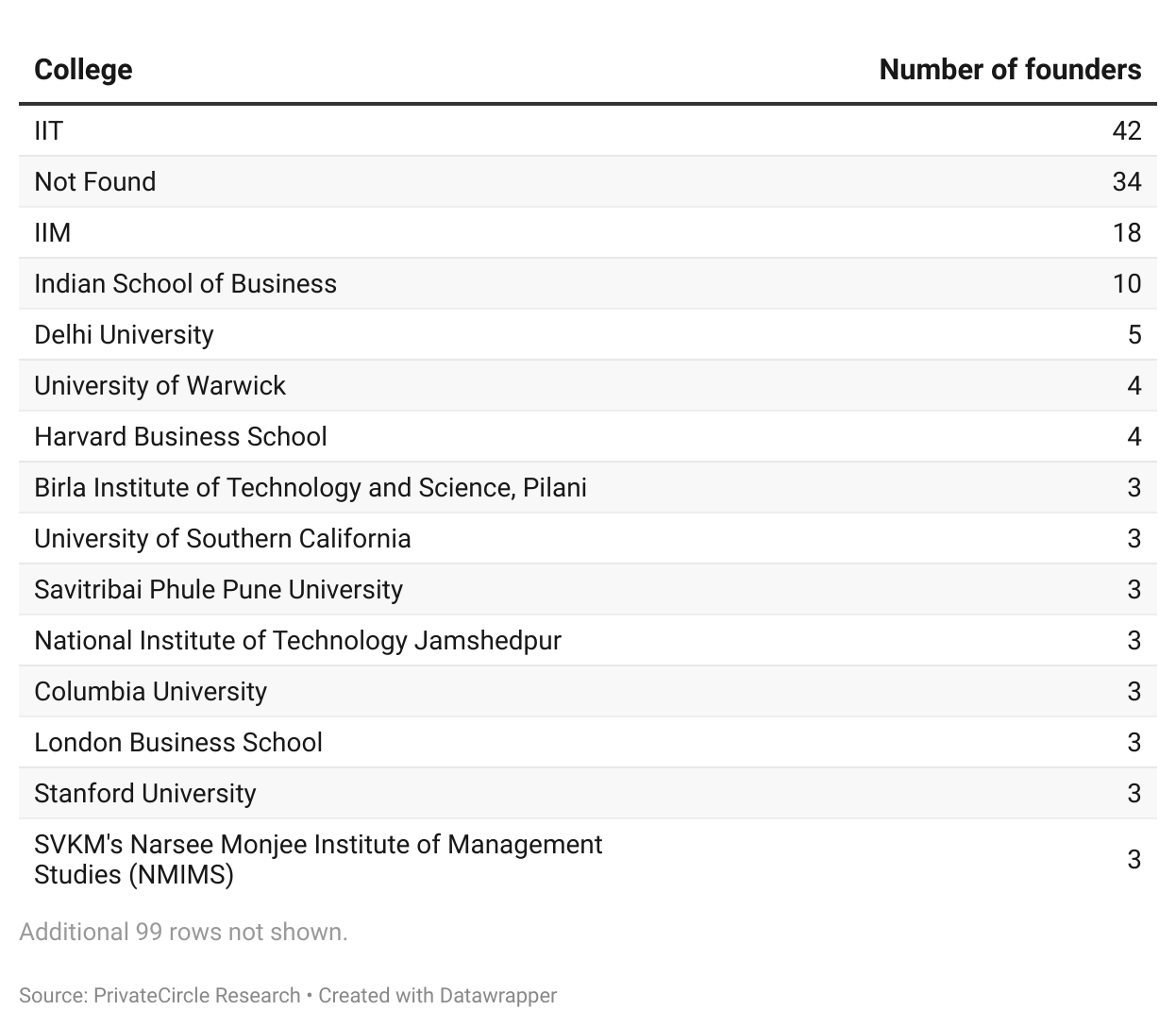 Patni Financial Advisors 2024: Founders' Alma Mater

Description - Over 15% (42) of portfolio founders are alma mater of IITs, followed by 18 from IIM and 10 from ISB.

Note: We have only considered the highest level of education for each founder. This includes 137 portfolio companies of Patni Family Office, as tracked by PrivateCircle Research platform. We could not source data on Innovaccer Inc as it is registered outside India.

