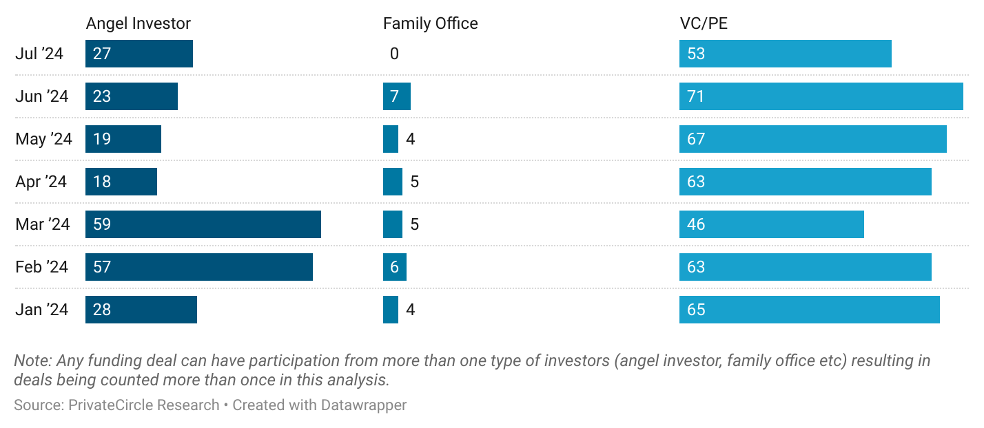 July 2024: Investor Type (Deal Volume) (CY 2024 till date)

Angel Investors' deals increased to 33%, up from 23% in June 2024, indicating a rising interest from individual investors. Family Office deals saw a drop to 0, compared to 7% in June 2024.