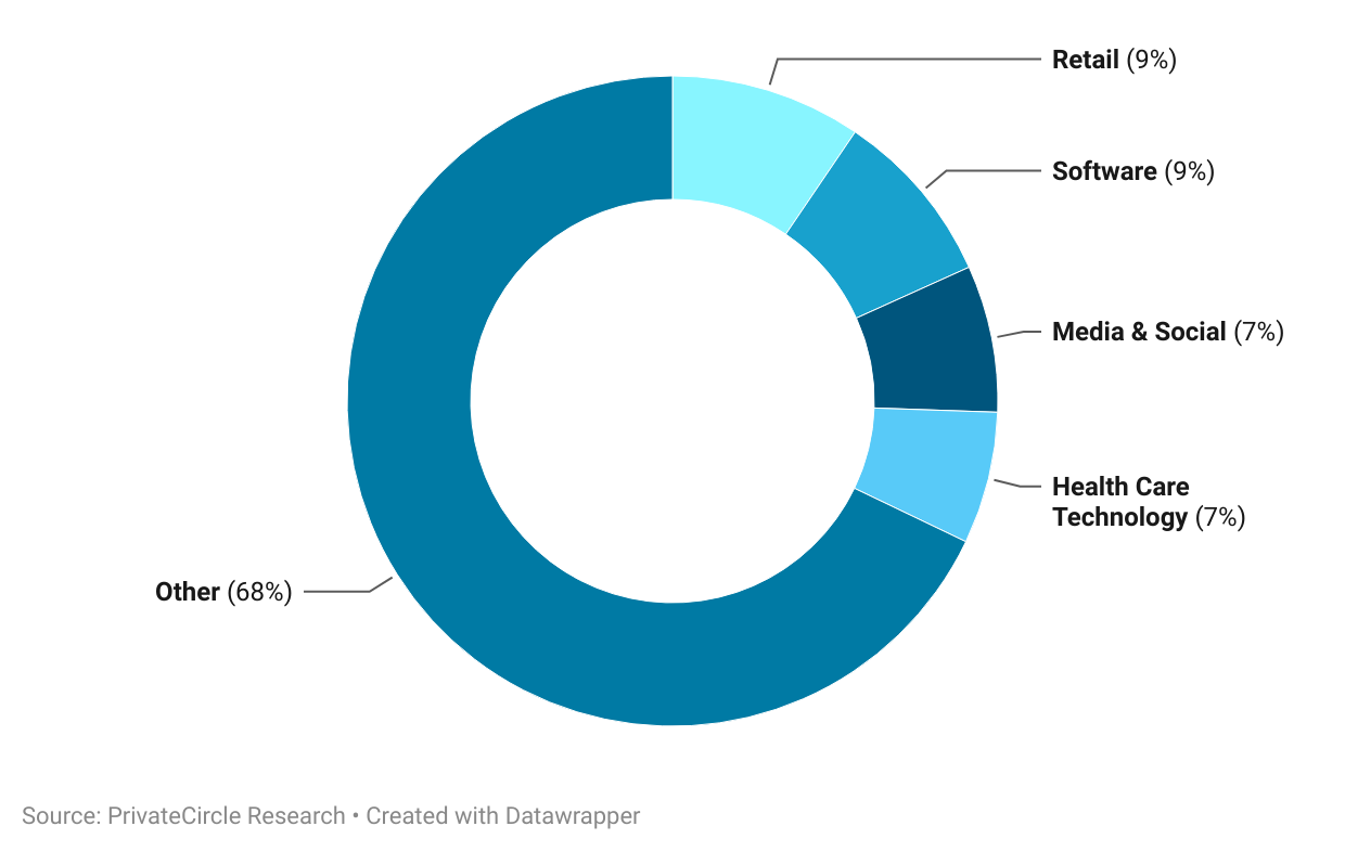 Patni Financial Advisors 2024: Sector Investments

Description - About 9% of their portfolio includes Retail companies, followed by Software, Media & Social and Finance companies.

Note: This includes 137 portfolio companies of Patni Family Office, tracked by PrivateCircle Research platform. We could not source data on Innovaccer Inc as it is registered outside India
