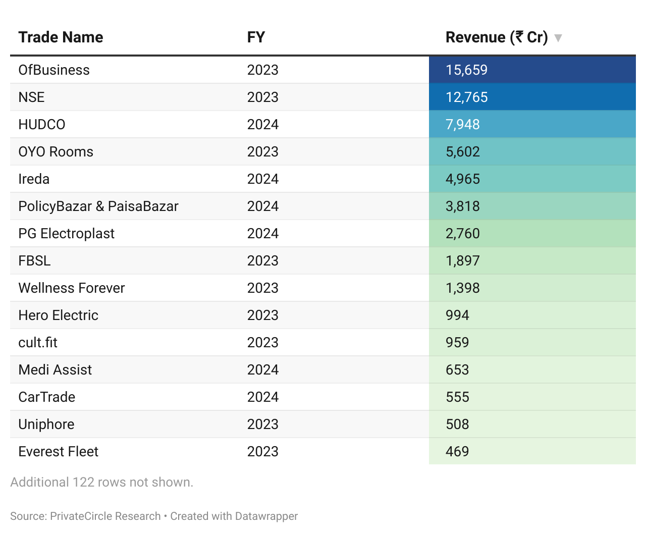 Patni Financial Advisors 2024: Combined Revenue of Portfolio Companies

Description - Portfolio companies together clocked over ₹67,414 cr in revenue. OfBusiness, NSE and HUDCO were the top three contributors to this cumulative revenue.

Note: This includes 137 portfolio companies of Patni Family Office, tracked by PrivateCircle Research platform. We could not source data on Innovaccer Inc as it is registered outside India.
