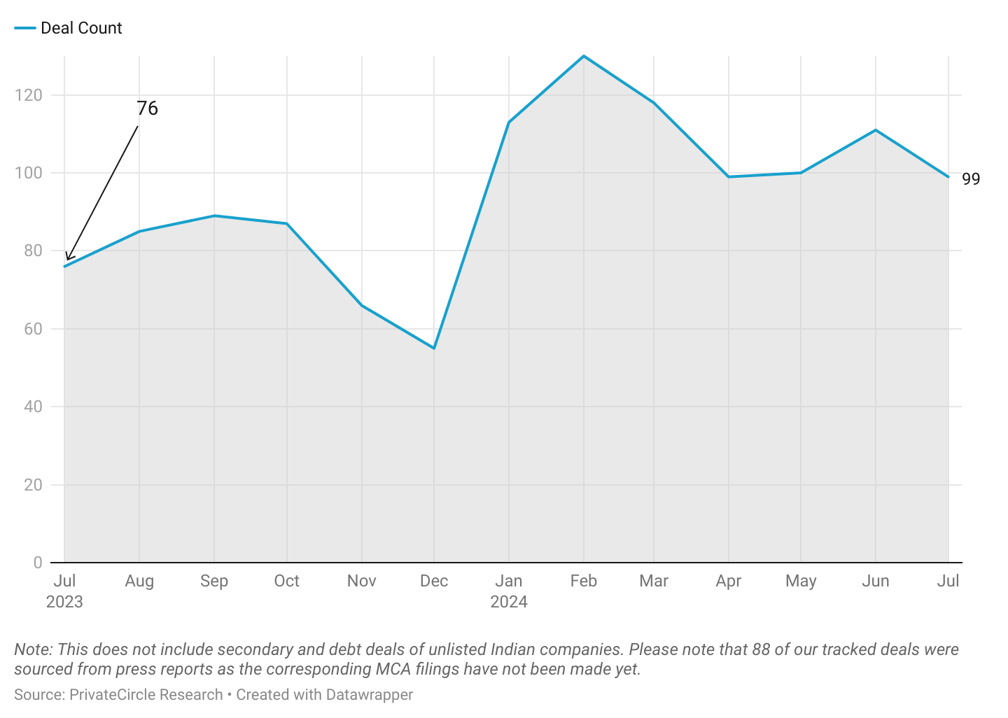 July 2024: Startup Funding Deal Volume (July 2023 - July 2024)

In July 2024, deal volumes were slightly lower (11% drop) than June 2024. However, there was a significant increase of 32% compared to the 76 deals in July 2023.