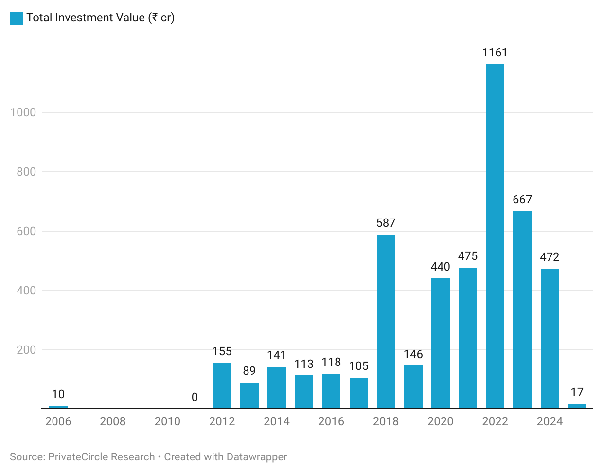 Patni Financial Advisors 2024: Year-On-Year Investment

Description - The family office made an investment of ₹1,161 crores in 2022, highest ever in a single year.

Note: This includes 137 portfolio companies of Patni Family Office, tracked by PrivateCircle Research platform. We could not source data on Innovaccer Inc as it is registered outside India.
