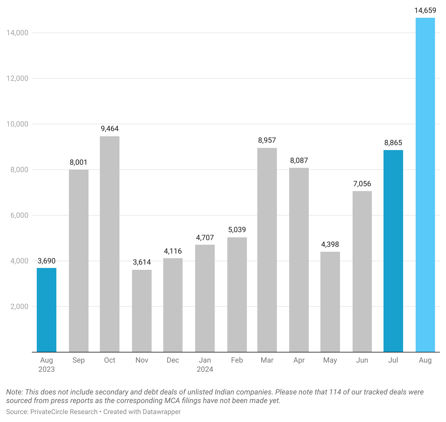 August 2024: Startup Funding Total Deal Value (₹ cr)

Description - The total amount raised by the startup ecosystem surged to ₹14,659 crores, marking a significant 65% increase from July 2024. This represents a substantial 297% rise compared to ₹3,690 crores raised in August 2023.

Note: This does not include secondary and debt deals of unlisted Indian companies. Please note that 114 of our tracked deals were sourced from press reports as the corresponding MCA filings have not been made yet. 