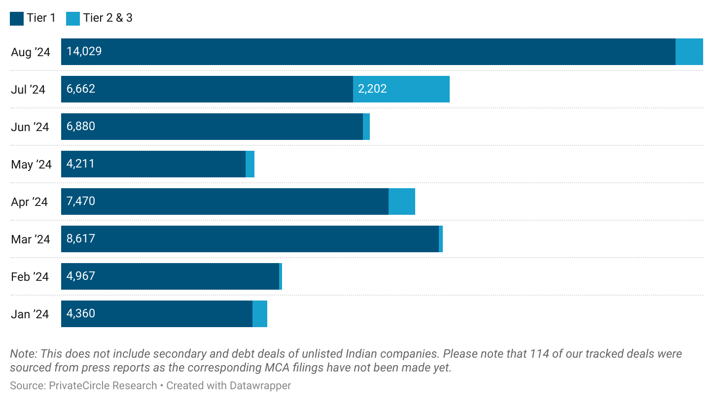 Title - August 2024: Funding Across Tier 1, 2 & 3 Cities (₹ Cr)

Description - Tier 1 cities saw a significant surge, raising ₹14,029 cr, more than double the ₹6,662 cr raised in July. In contrast, Tier 2 & 3 cities raised only ₹630 cr compared to ₹2,202 cr in July (led by the massive ₹1,671.20 cr funding round of Coimbatore-based Leap Green Energy).

Note: This does not include secondary and debt deals of unlisted Indian companies. Please note that 114 of our tracked deals were sourced from press reports as the corresponding MCA filings have not been made yet.       

Graph - https://datawrapper.dwcdn.net/2GWMU/3/