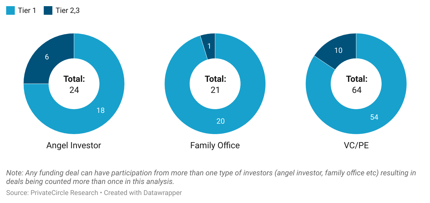 Title - August 2024: Investor Type by City Tier

Description - Tier 1 cities dominated VC/PE activity with 54 deals, compared to 10 in Tier 2 & 3. Angel investors and family offices were also more active in Tier 1, with 18 and 20 deals, versus just 6 and 1 deals in smaller cities, highlighting the concentration of investment in major hubs.

Note: Any funding deal can have participation from more than one type of investors (angel investor, family office etc) resulting in deals being counted more than once in this analysis. 

Graph - https://datawrapper.dwcdn.net/9J6x1/3/ 