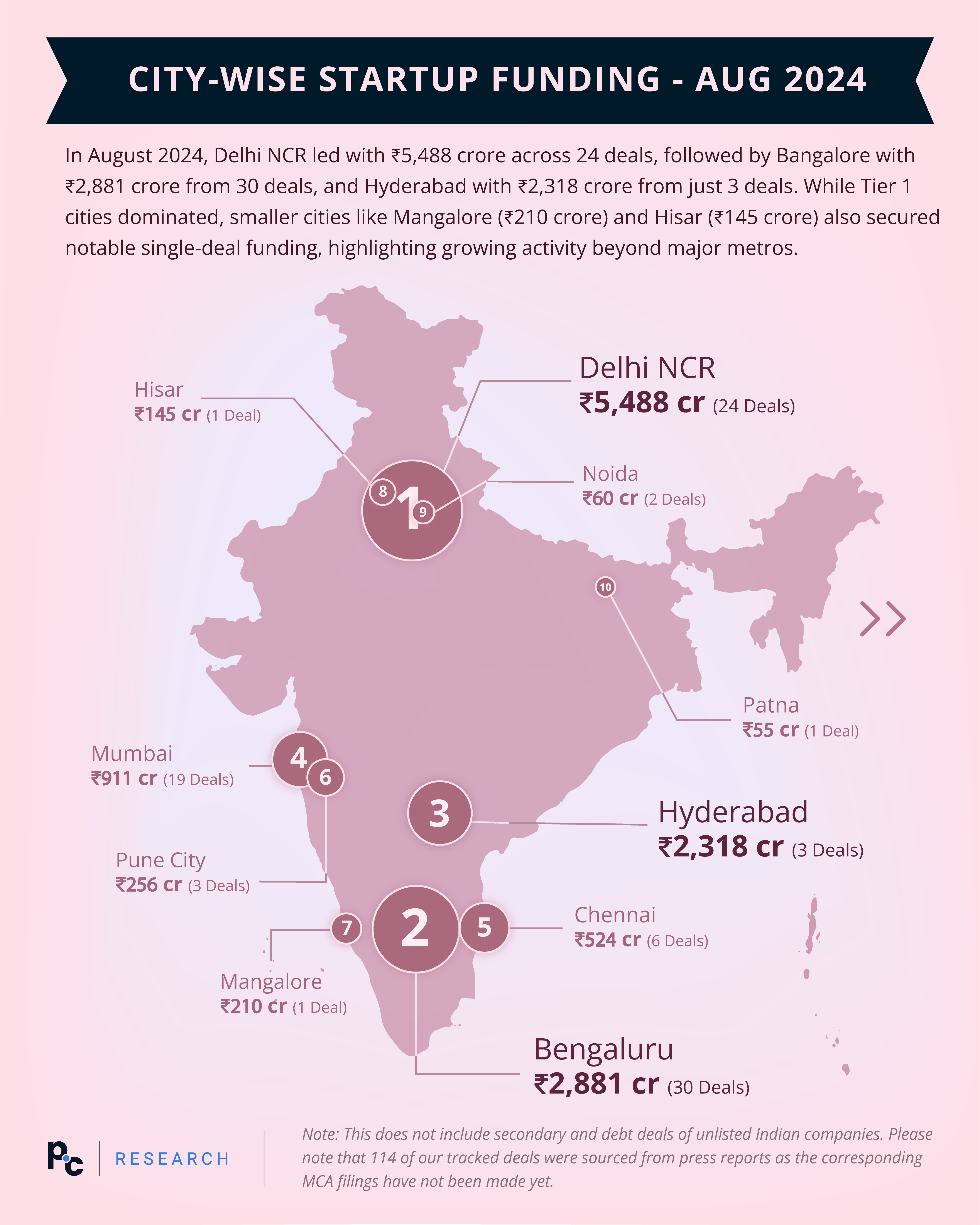 Title - August 2024: City-Wise Deal Size (₹ Cr)

Description - In August 2024, Delhi NCR led with ₹5,488 crore across 24 deals, followed by Bangalore with ₹2,881 crore from 30 deals, and Hyderabad with ₹2,318 crore from just 3 deals. While Tier 1 cities dominated, smaller cities like Mangalore (₹210 crore) and Hisar (₹145 crore) also secured notable single-deal funding, highlighting growing activity beyond major metros.

Note: This does not include secondary and debt deals of unlisted Indian companies. Please note that 114 of our tracked deals were sourced from press reports as the corresponding MCA filings have not been made yet.

Graph - https://www.datawrapper.de/_/vd6SN/?v=3