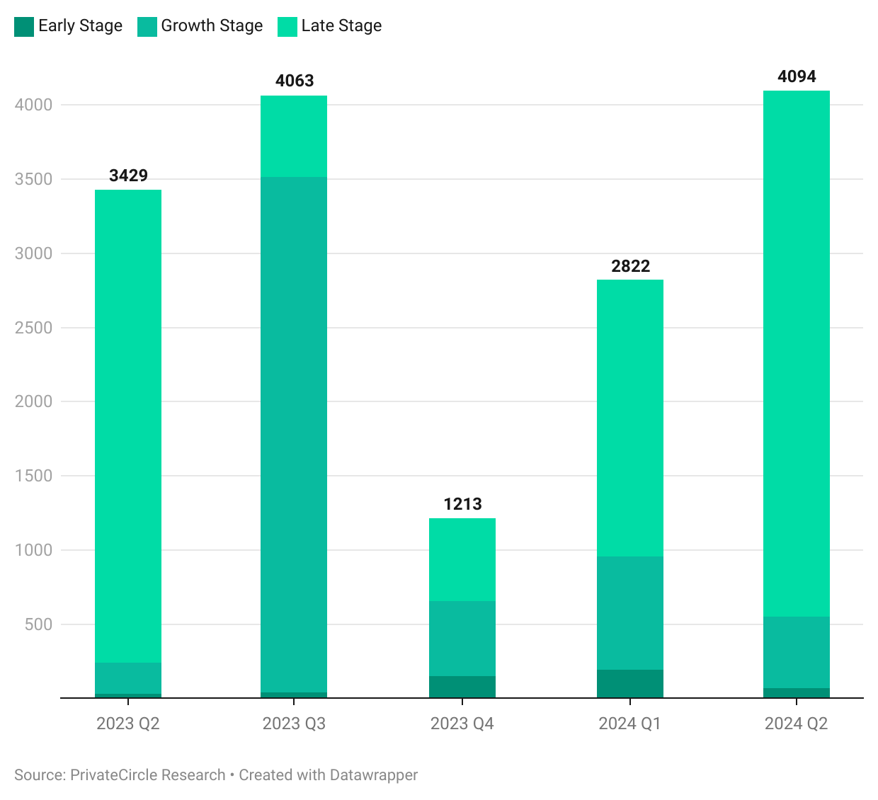 Title - Indian Personal Products 2024: Company Stages (₹ cr)

Description - The data reveals a consistent pattern where late-stage deals tend to attract the largest investments, while early-stage and seed funding fluctuates across quarters. Growth-stage funding shows strong activity in Q3 2023.

Graph - https://datawrapper.dwcdn.net/CoB3m/8/ 
