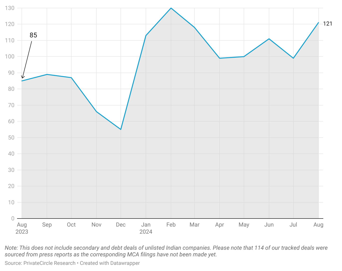 August 2024: Startup Funding Deal Volume

Description - Deal volumes saw a notable increase of 22% compared to July 2024. This represents a substantial 42% rise from the 85 deals recorded in August 2023. 

Note: This does not include secondary and debt deals of unlisted Indian companies. Please note that 114 of our tracked deals were sourced from press reports as the corresponding MCA filings have not been made yet. 
