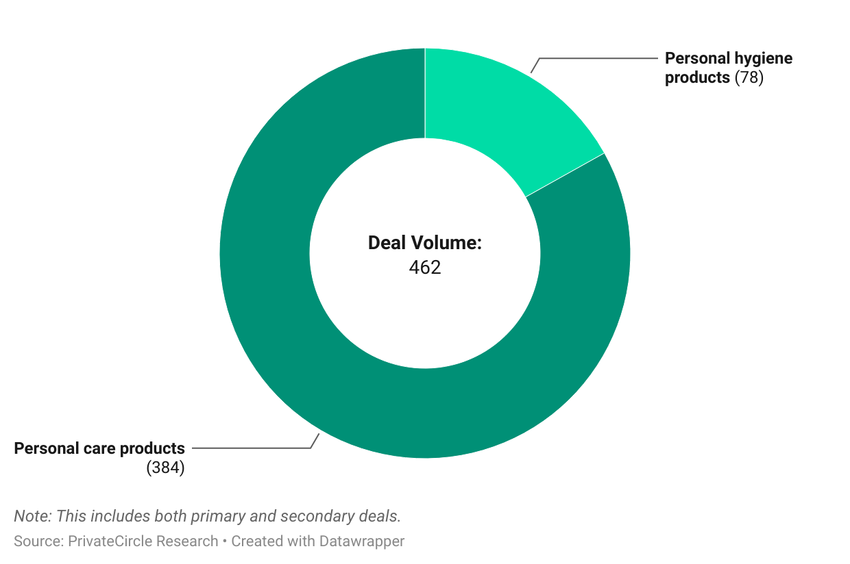 Title - Indian Personal Products 2024: Volume by Sub-Sector

Description - This suggests that personal care remains the central focus, with hygiene products contributing to a smaller but meaningful share of the market's investment activity.
Note: This includes both primary and secondary deals.

Graph - https://datawrapper.dwcdn.net/HBPPj/4/ 
