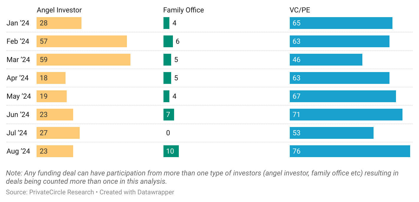 August 2024: Startup Funding Investor Type Deal Volume

Description - Angel Investor deals slightly decreased to 23, down from 27 in July 2024. Family Office deals saw a notable increase to 10, compared to 0 in July 2024. VC/PE deals surged to 76, up from 53 in July 2024, highlighting increased activity from venture capital and private equity firms.

Note: Any funding deal can have participation from more than one type of investors (angel investor, family office etc) resulting in deals being counted more than once in this analysis.

