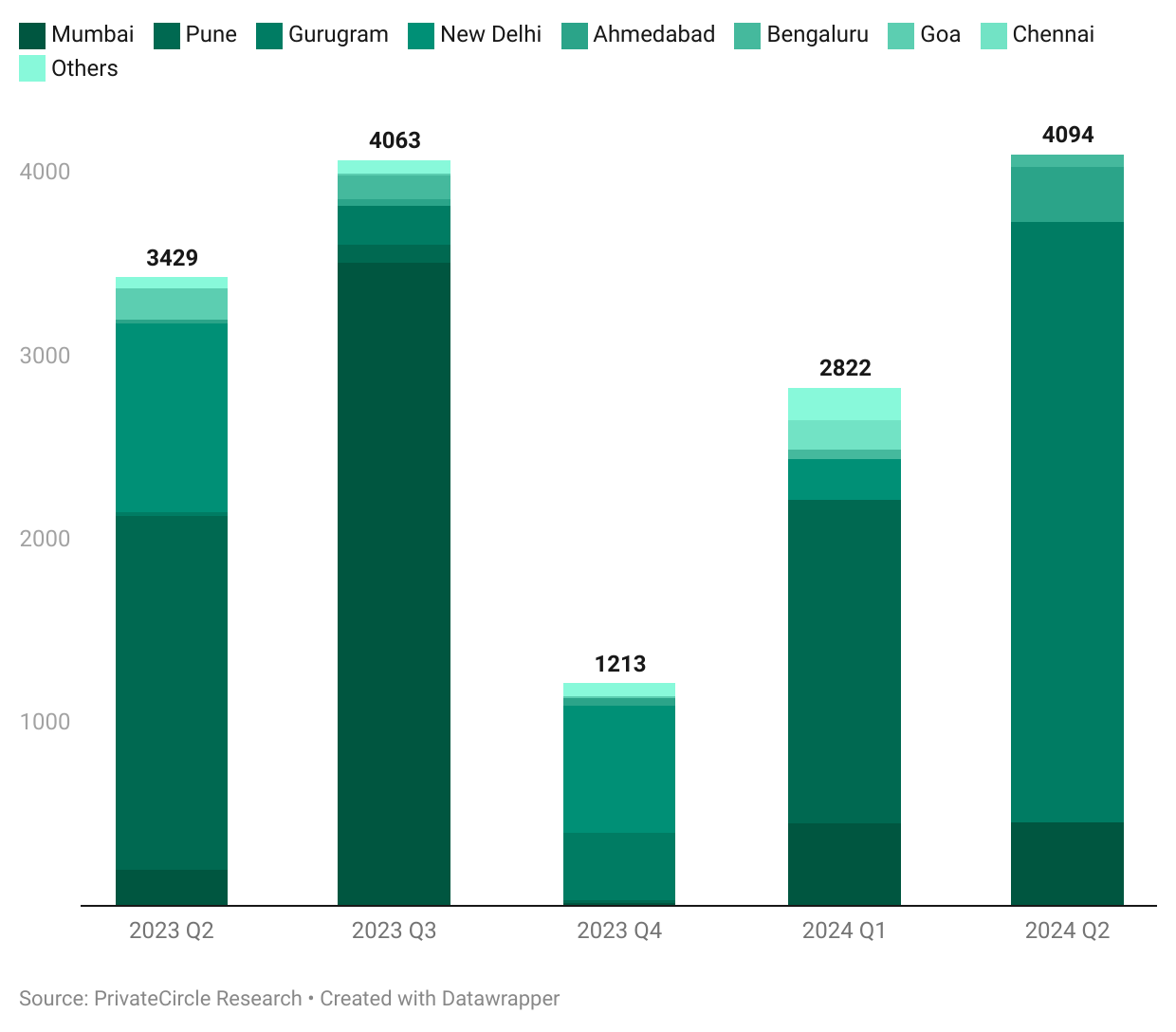 Title -  Indian Personal Products 2024: Location (₹ cr)

Description - Mumbai dominates in most quarters, particularly in Q3 2023, showing the highest volume of deals. Gurugram and Pune are leading the way to the top. Other cities like Chennai and Goa show smaller contributions, but consistent participation across the quarters.

Graph - https://datawrapper.dwcdn.net/KRHIa/13/ 