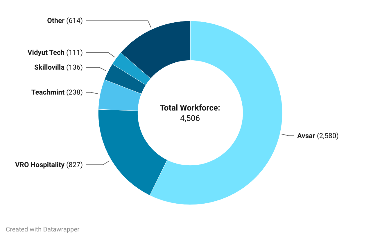 Slide 4 - Swiggy Mafia 2024: Total Workforce

Description - The Swiggy Mafia has created 4506 jobs, with 4 companies (Skillovilla, Teachmint, VRO Hospitality & Avsar) together accounting for 3781 of these jobs.

Note: 12 Swiggy mafia companies were excluded from this analysis as we could not trace their legal entity name. Learnaut, ELEVATE Insights, Nirmaanaa, Atommic, Quantacus, Nursefam, 10X Recruit,  Famebro Creative Studio, Deeplogic AI, HYPE, Growth Hive, and Bluwage Cloud Kitchen.

Link: https://datawrapper.dwcdn.net/OtJwG/2/ 
