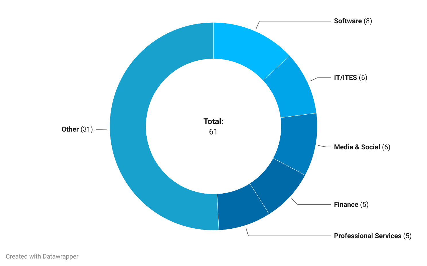 Slide 3 - Swiggy Mafia 2024: Spread Across Sectors

Description - Majority of Swiggy mafia companies are operating in Software and IT/ITES sector, followed by Media & Social and Finance.

Link: https://datawrapper.dwcdn.net/ZPJin/1/ 
