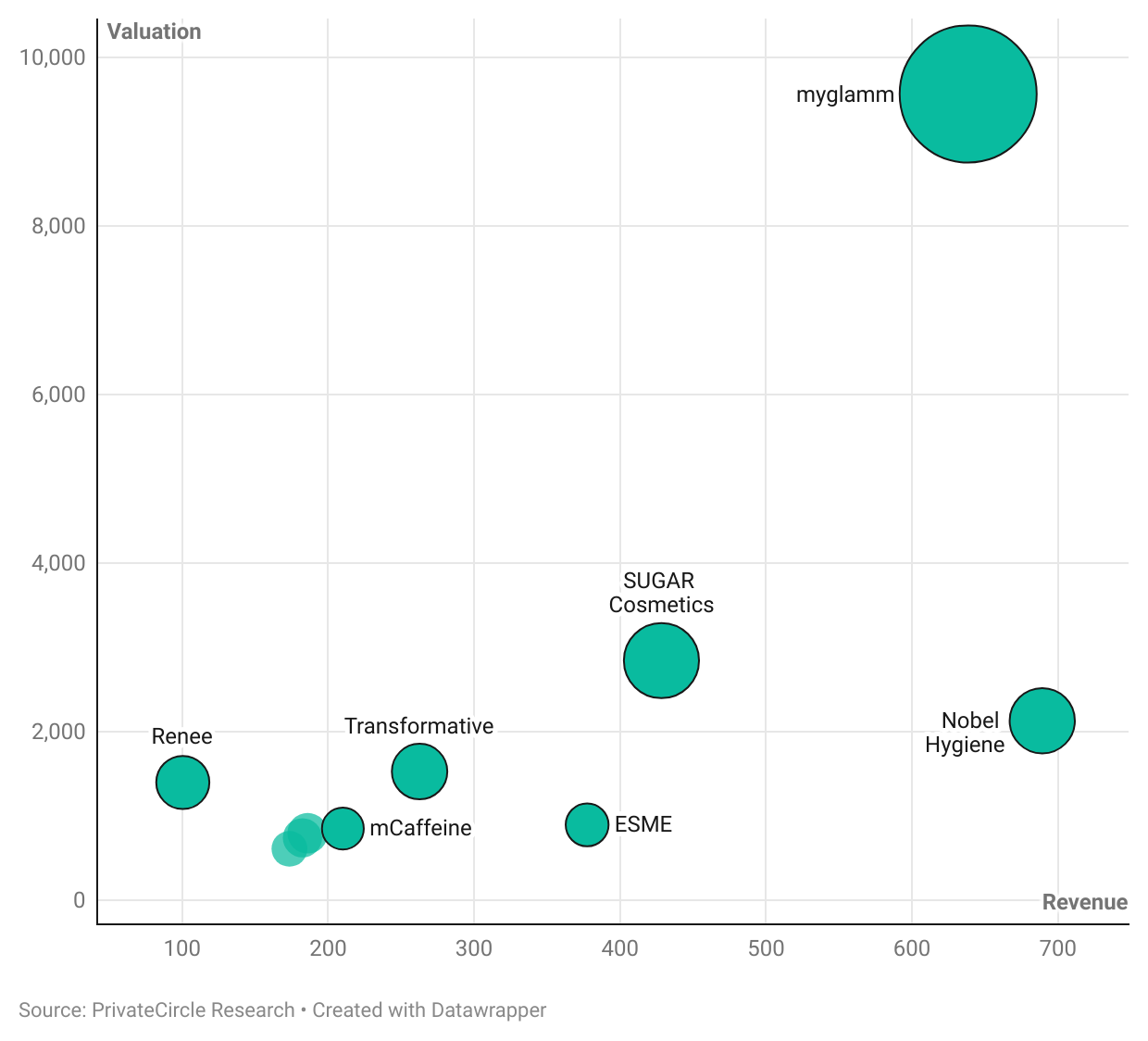 Title -  Indian Personal Products 2024: Revenue vs Valuation of Companies (₹ cr)

Description - myglamm stands out with the highest valuation and significant revenue. Nobel Hygiene shows high revenue but a lower valuation compared to myglamm. Companies like BellaVita, mCaffeine, Renee, Soothe Healthcare, and Bombay Shaving Company have smaller revenues and valuations, with some clustering around the lower end of both axes.

Graph - https://datawrapper.dwcdn.net/dfWoB/7/
